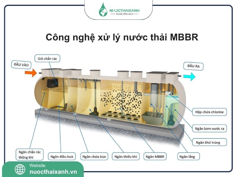 Công nghệ xử lý nước thải MBBR