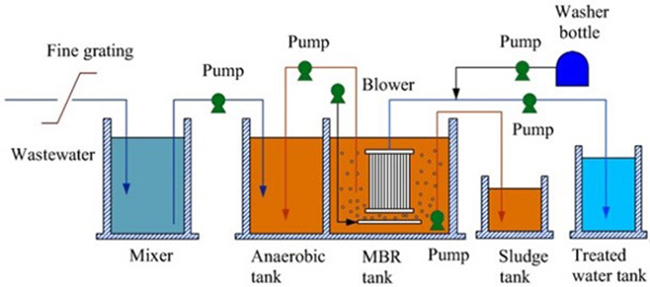 Công nghệ MBR trong xử lý nước thải