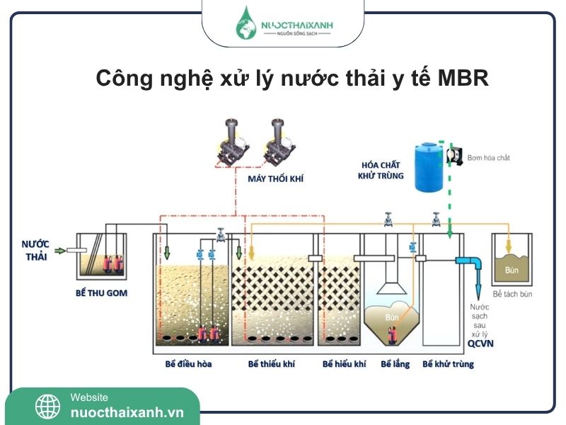 Công nghệ xử lý nước thải y tế MBR