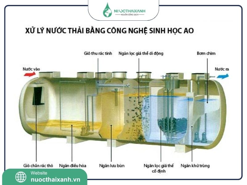 Công nghệ xử lý nước thải y tế hiệu quả