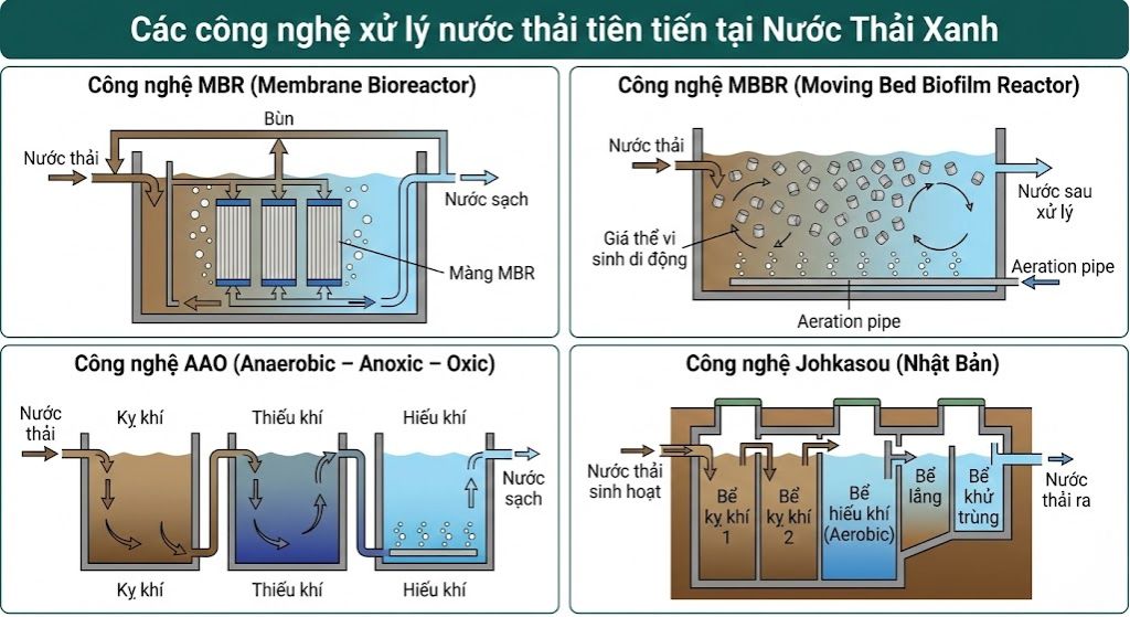 các công nghệ xử lý nước thải mới nhất